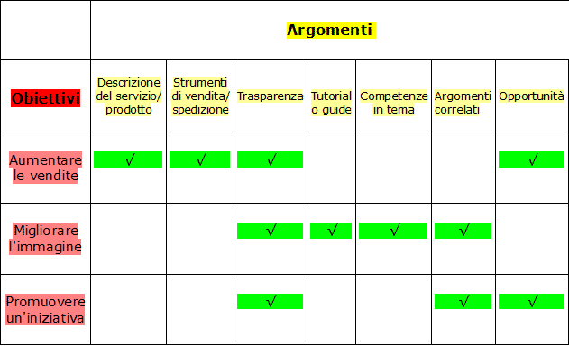Argomenti e obiettivi di web writing
